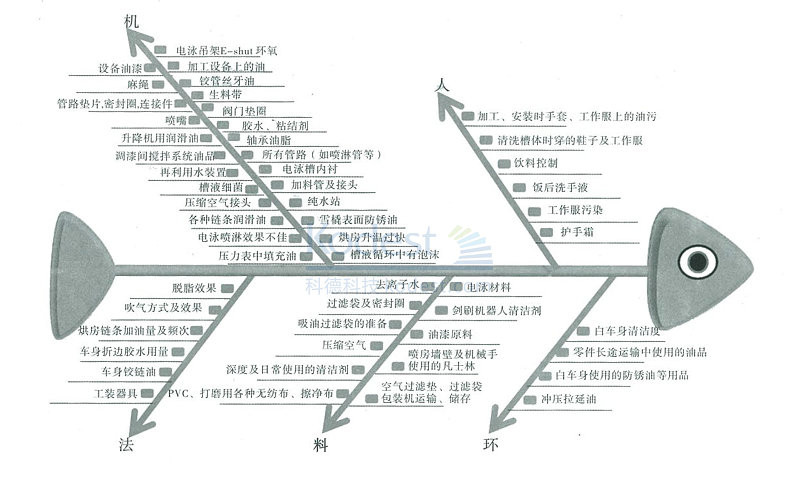 缩孔影响因素鱼骨图