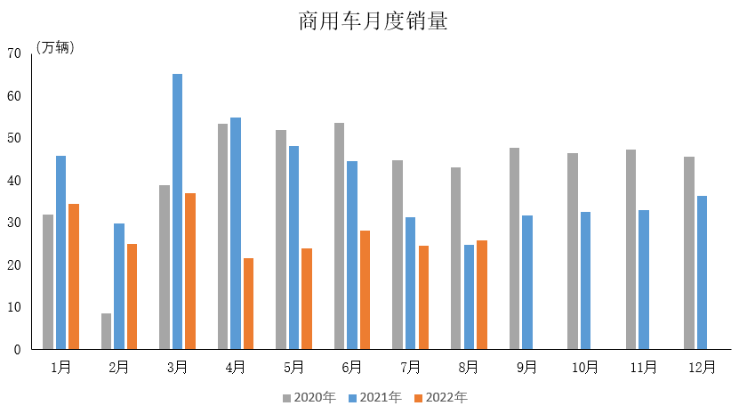 数据简报 | 2022年8月商用车产销情况简析