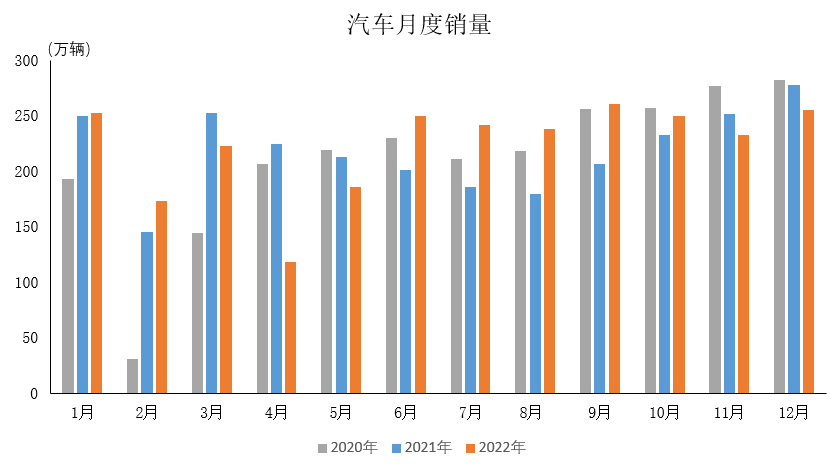 产业运行 | 2022年汽车工业产销情况简析